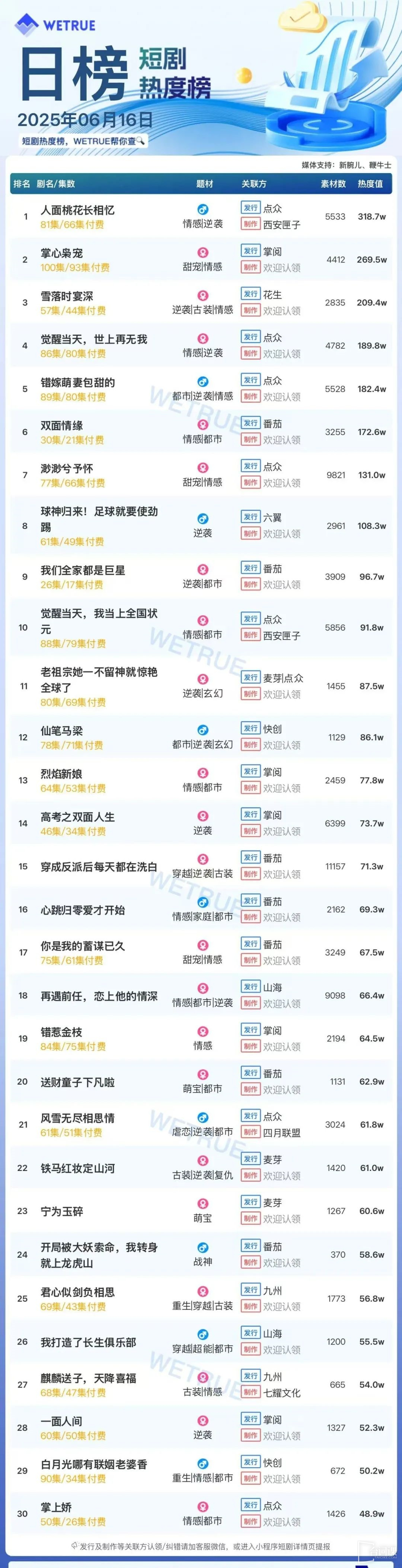 6月16日短剧热度排行：点众《人面桃花长相忆》登顶第一