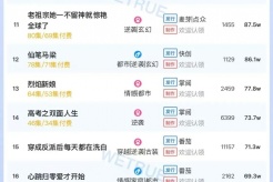6月16日短剧热度排行:点众《人面桃花长相忆》登顶第一