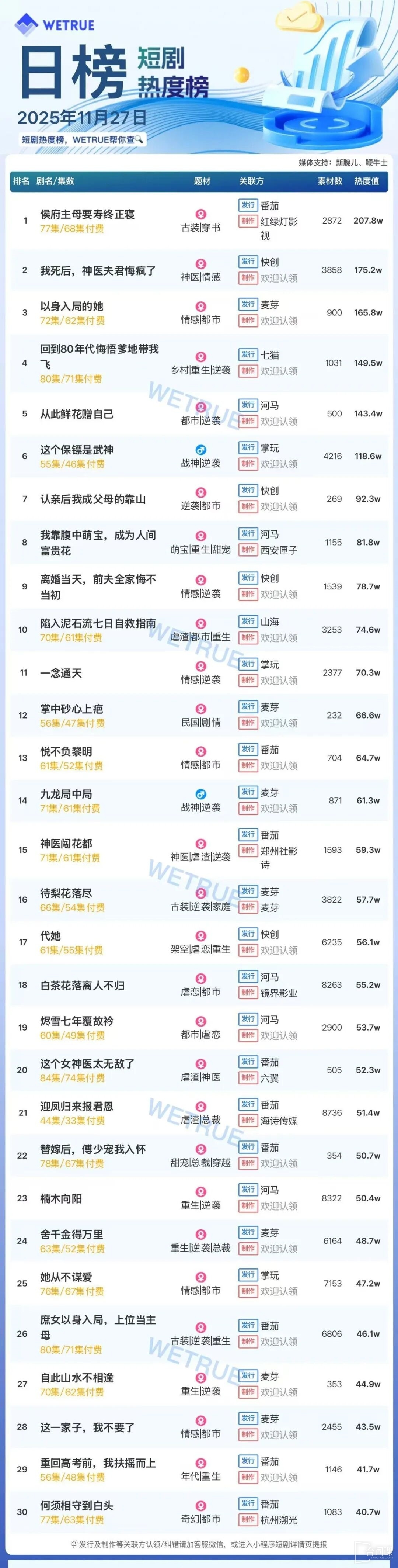 11月27日短剧热度排行：番茄《侯府主母要寿终正寝》登顶第一