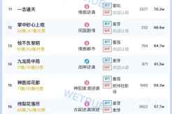 11月27日短劇熱度排行：番茄《侯府主母要壽終正寢》登頂第一