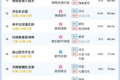 3月31日短剧热度排行：山海｜七猫《锦绣凤鸣》登顶第一