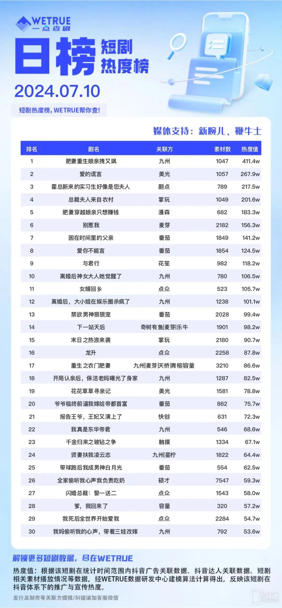 短劇熱度榜：九州的《肥妻重生娘親拽又颯》登頂第一名！