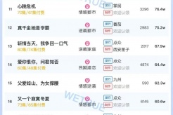 9月24日短剧热度排行:点众《泪里开出的花》登顶第一