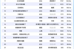 10月11日短剧热度排行:点众《前妻请放手,我已经辞职了》登顶第一