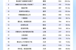 8月15日短剧热度排行:点众《六十大寿》连续第一!