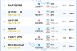 9月9日短剧热度排行:点众《你们七个,我都不要了》登顶第一
