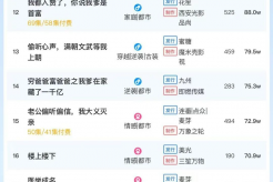 11月3日短剧热度排行:掌玩《闪婚后我成了大佬的掌中之物》登顶第一