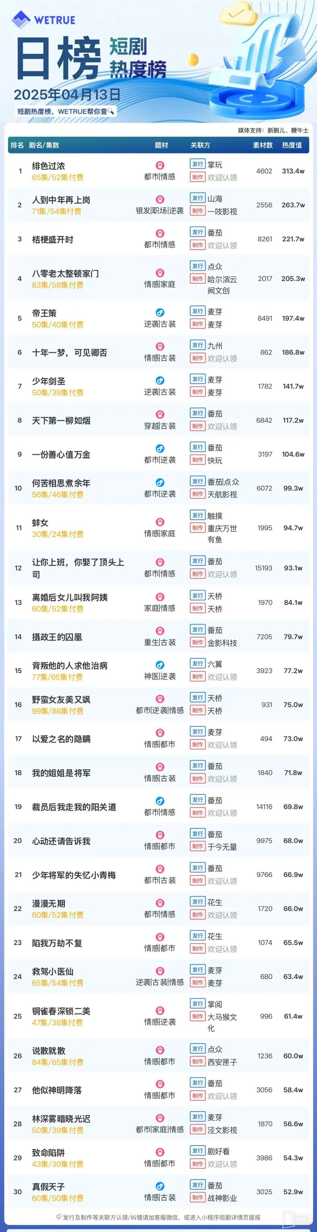 4月13日短剧热度排行：掌玩《绯色过浓》登顶第一