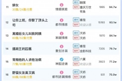 4月13日短剧热度排行:掌玩《绯色过浓》登顶第一