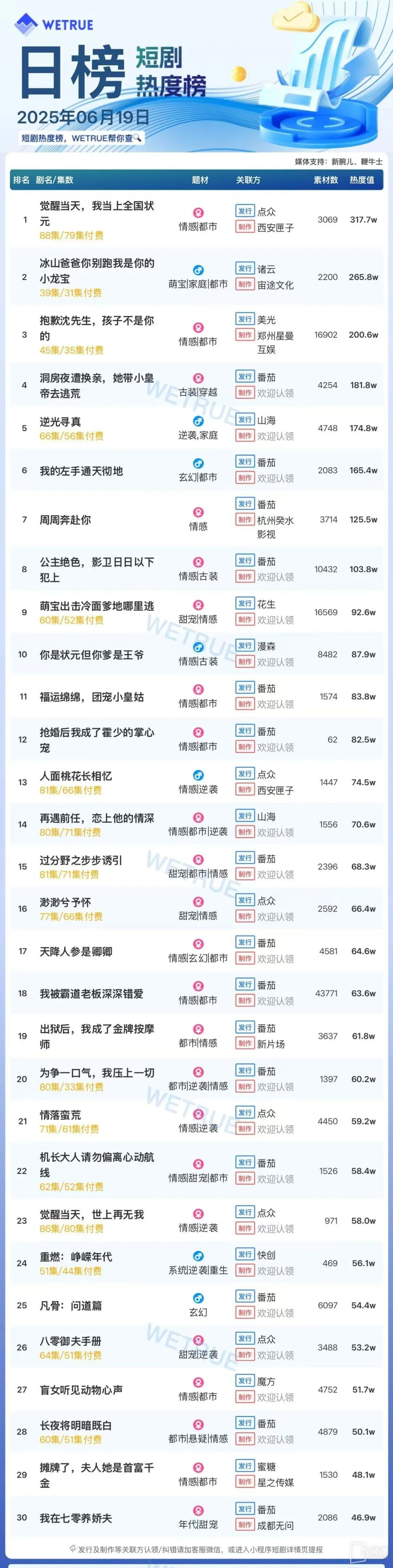 6月19日短劇熱度排行：點眾《覺醒當天，我當上全國狀元》登頂第一