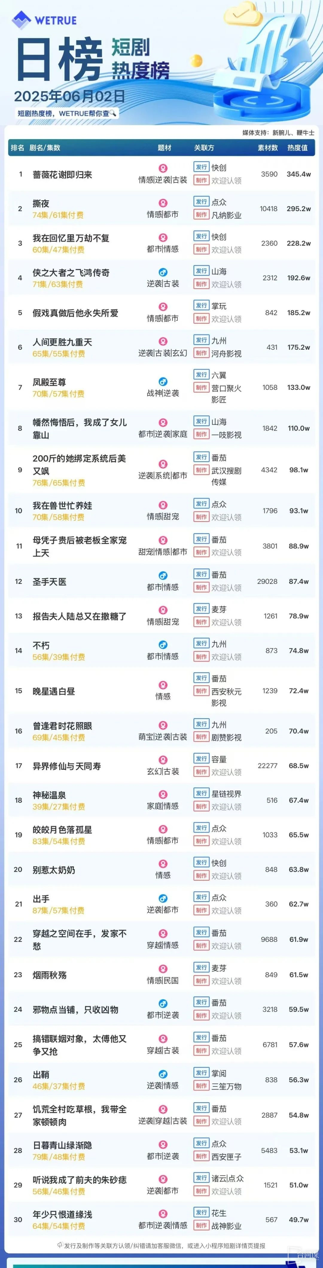 6月2日短剧热度排行：快创《蔷薇花谢即归来》登顶第一