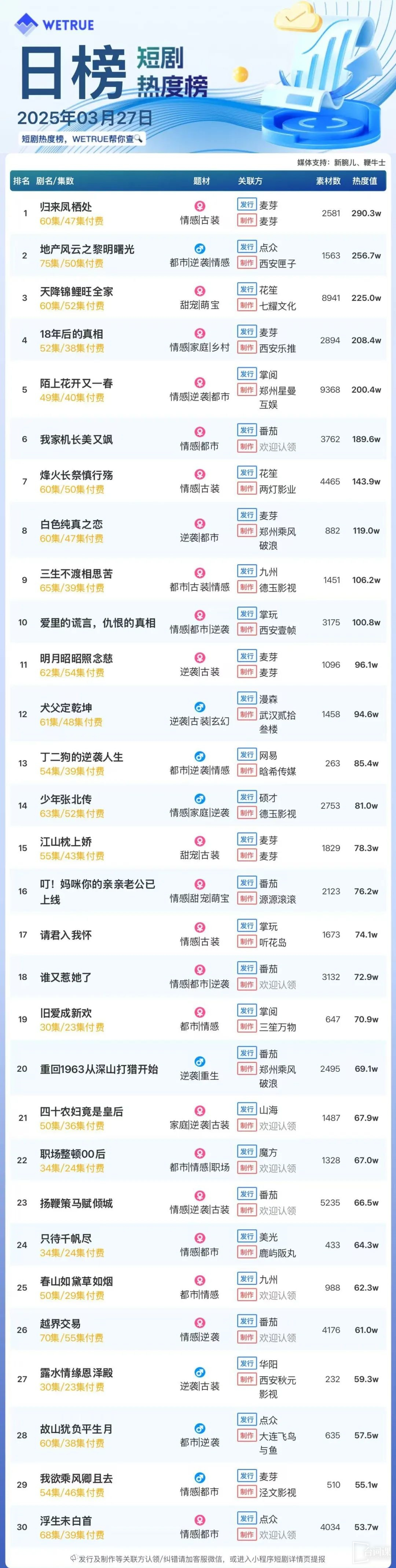 3月27日短剧热度排行：麦芽《归来凤栖处》登顶第一
