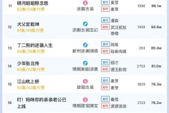 3月27日短剧热度排行：麦芽《归来凤栖处》登顶第一