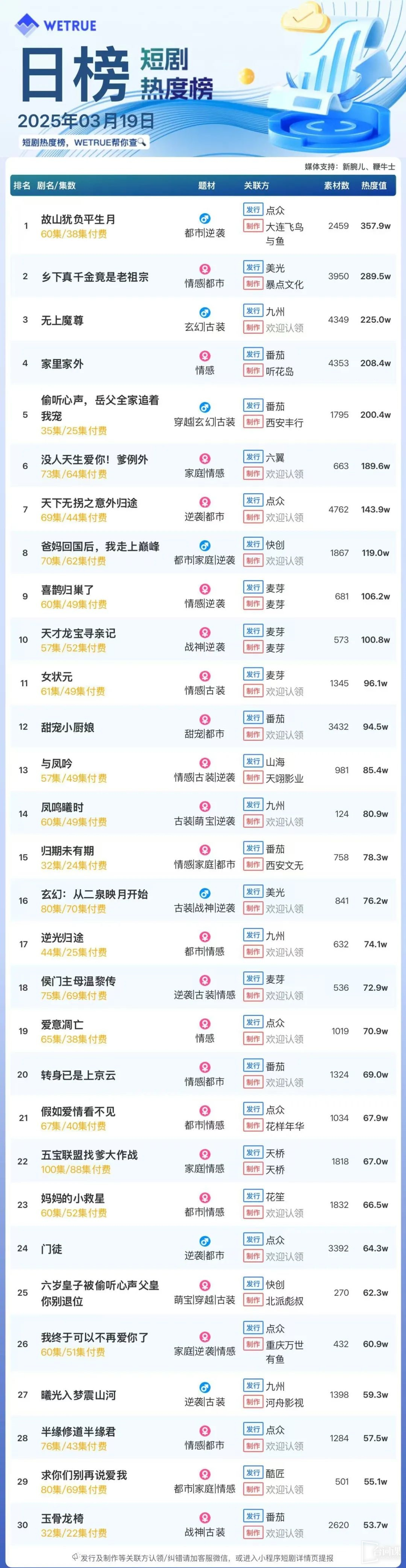 3月19日短剧热度排行：点众《故山犹负平生月》登顶第一