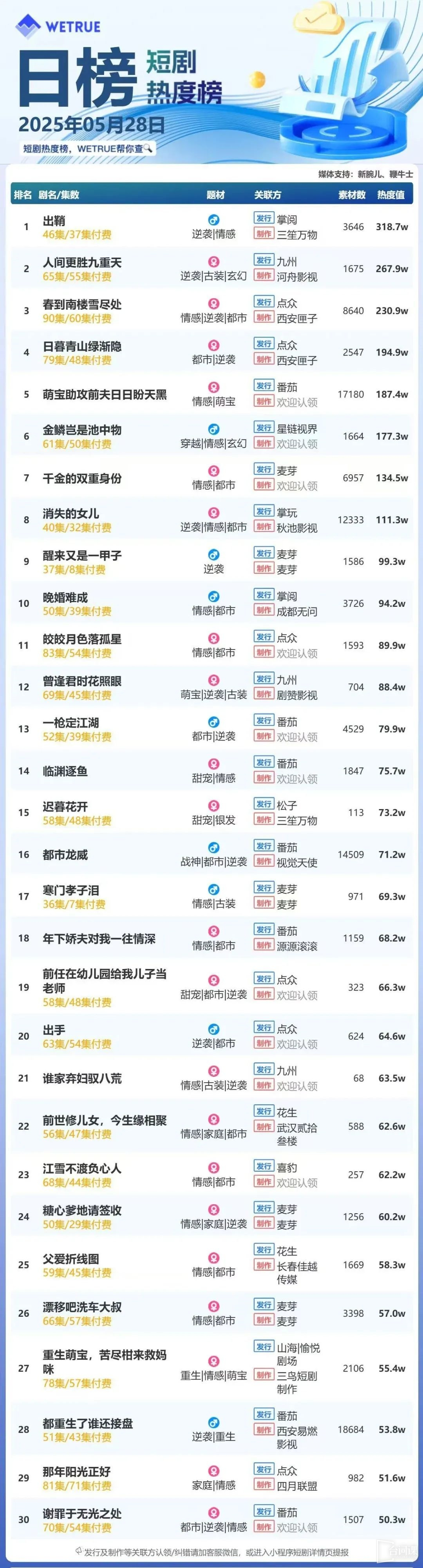 The popularity ranking of short dramas on May 28: Palm reading《drawn》topping first