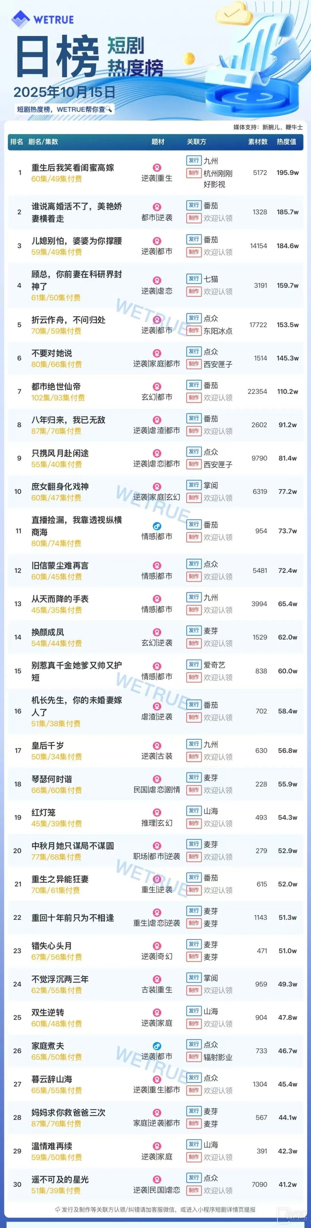 10月15日短劇熱度排行：九州《重生後我笑看閨蜜高嫁》登頂第一