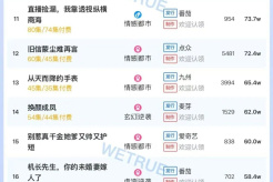 Popularity ranking of short dramas for October 15th: Jiuzhou《After being reborn, I laughed as I watched my best friend get married》topped the list