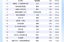 短剧热度榜:麦芽的《子欲养而亲不待》登顶第一!