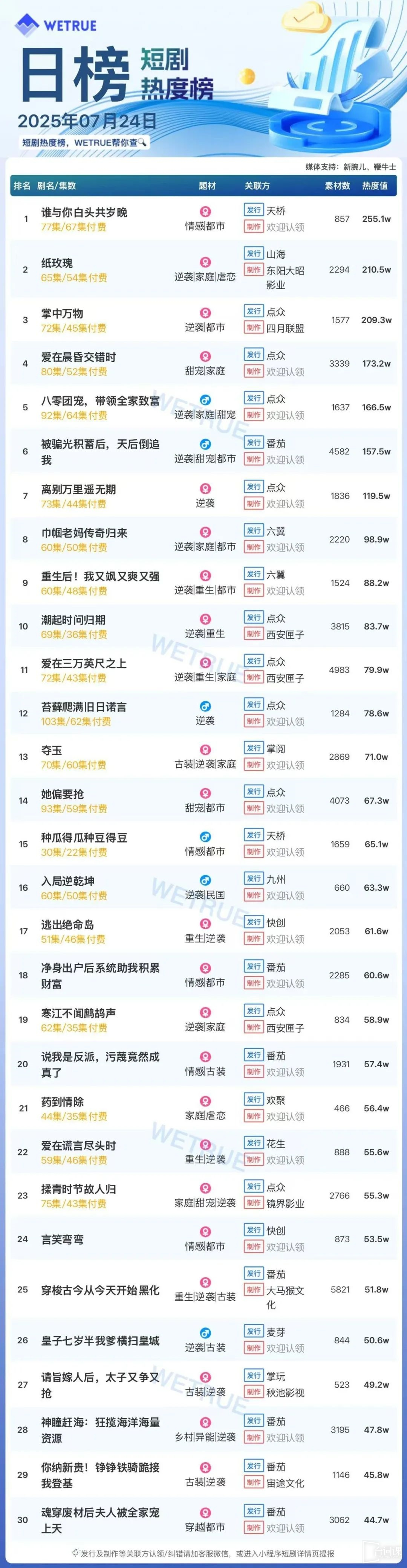 7月24日短剧热度排行：天桥《谁与你白头共岁晚》登顶第一