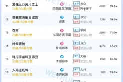 7月24日短剧热度排行：天桥《谁与你白头共岁晚》登顶第一