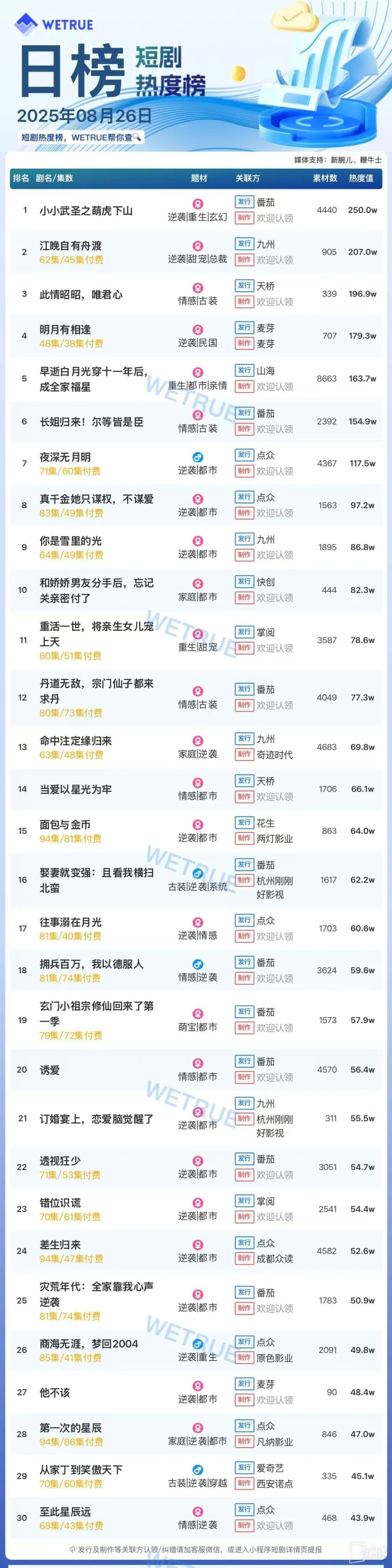 8月26日短剧热度排行:番茄《小小武圣之萌虎下山》登顶第一