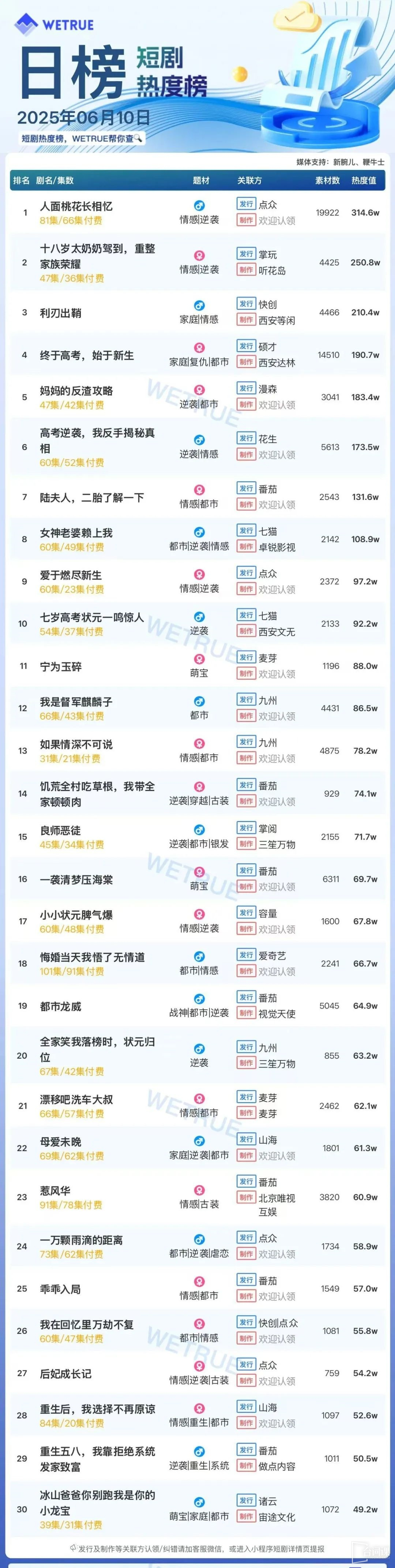 6月10日短剧热度排行：点众《人面桃花长相忆》登顶第一