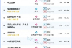 6月10日短剧热度排行:点众《人面桃花长相忆》登顶第一