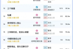 4月26日短剧热度排行:番茄《她在古代开酒楼》登顶第一