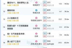 7月29日短剧热度排行：花生《狂蟒宿舍》登顶第一