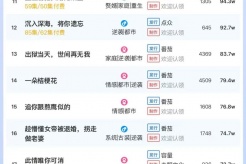 4月17日短剧热度排行:掌玩《别有用心的妻子》登顶第一