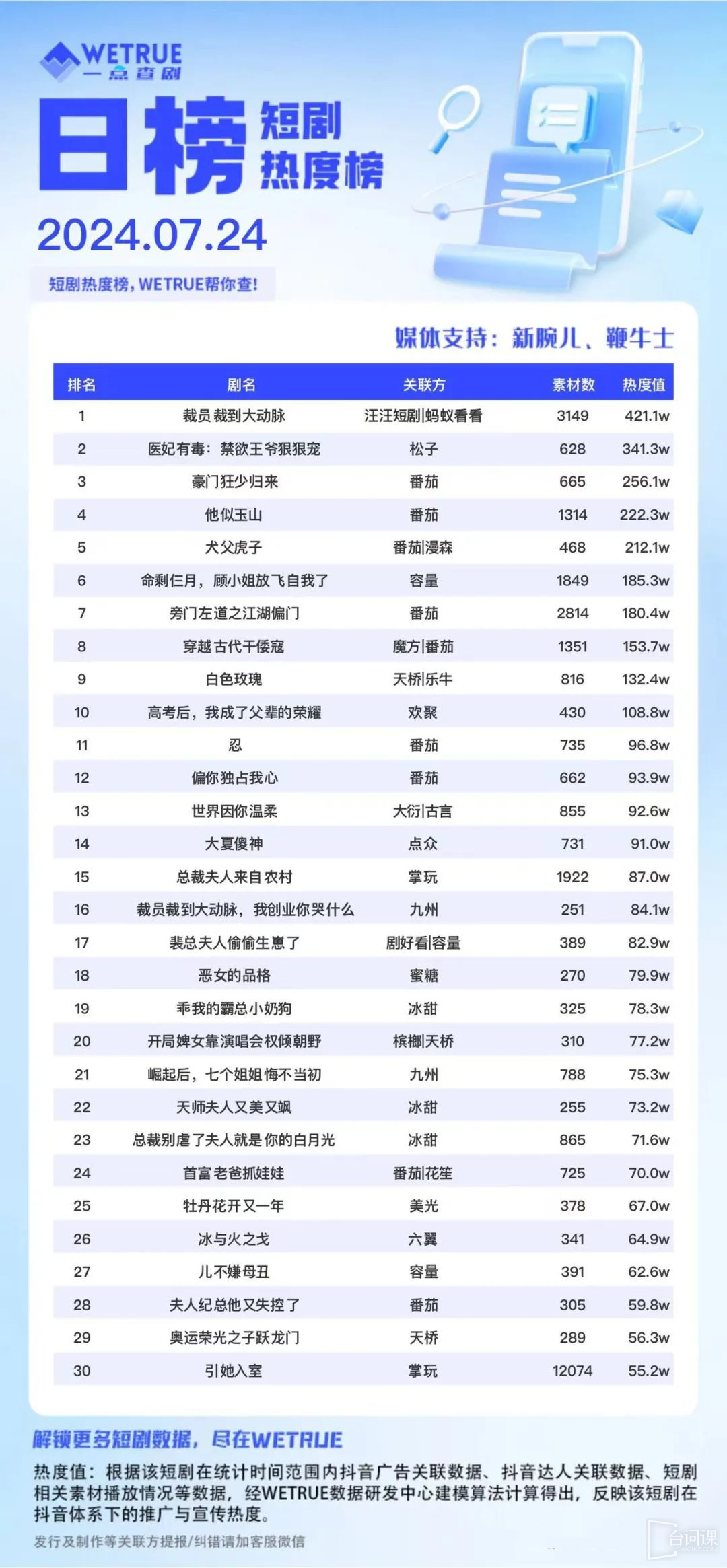 短劇熱度榜：汪汪短劇｜螞蟻看看的《裁員裁到大動脈》連續三天第一！