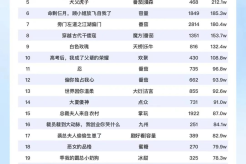 短剧热度榜:汪汪短剧|蚂蚁看看的《裁员裁到大动脉》连续三天第一!