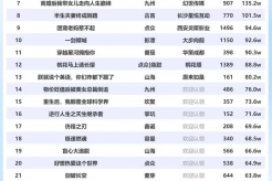 9月25日短剧热度排行:天桥《天堂没有遗忘》登顶第一