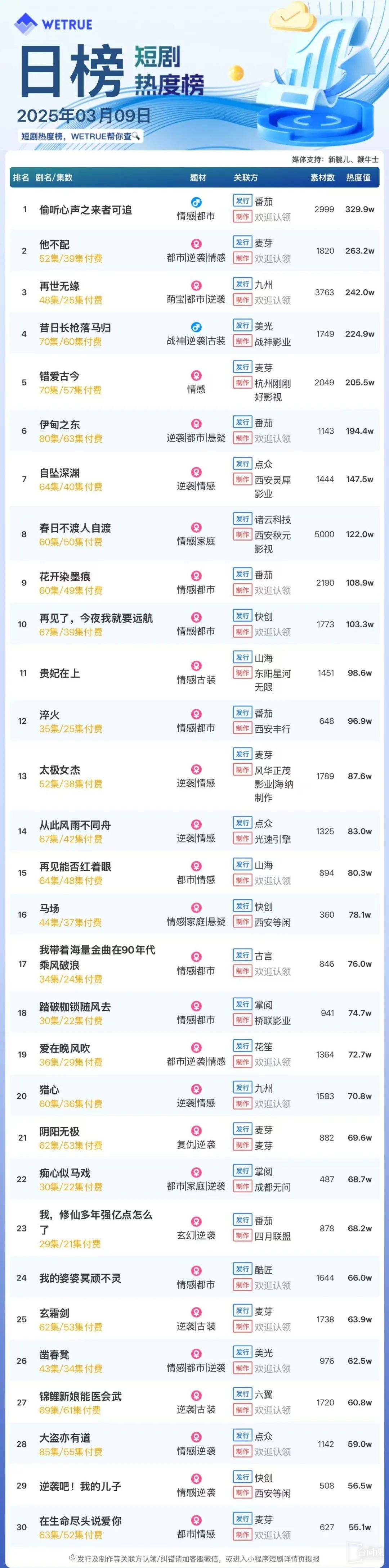 3月9日短剧热度排行：番茄《偷听心声之来者可追》登顶第一