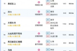 3月9日短剧热度排行：番茄《偷听心声之来者可追》登顶第一