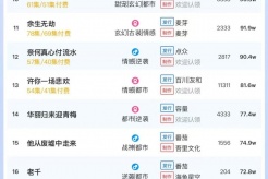 2月9日短剧热度排行:六翼《重生后为儿媳撑腰》登顶第一