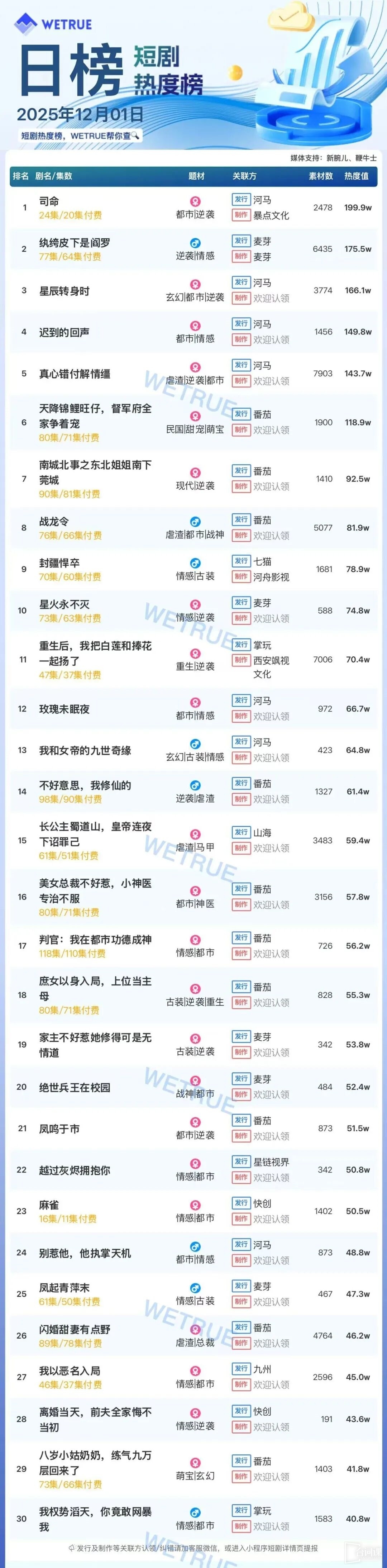 12月1日短劇熱度排行：河馬《司命》登頂第一