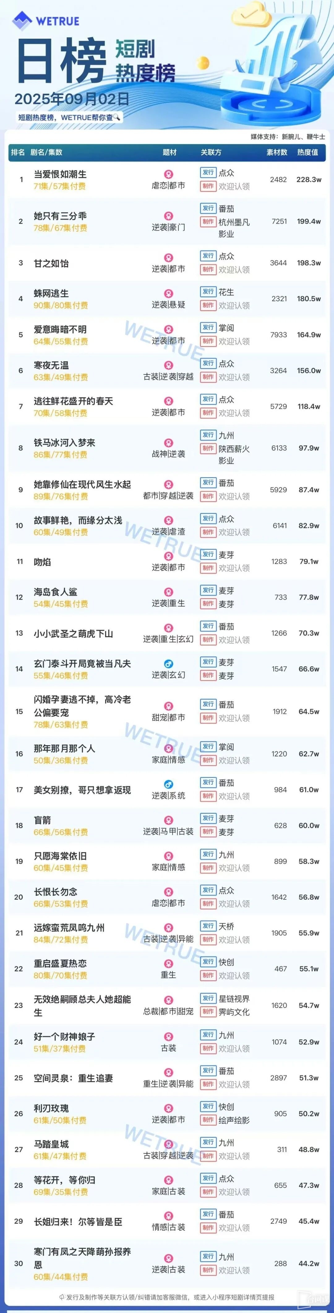 9月2日短劇熱度排行：點眾《當愛恨如潮生》登頂第一