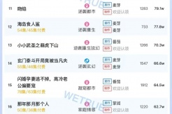 9月2日短剧热度排行:点众《当爱恨如潮生》登顶第一