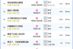 3月13日短剧热度排行：番茄《到今犹恨轻别离》登顶第一