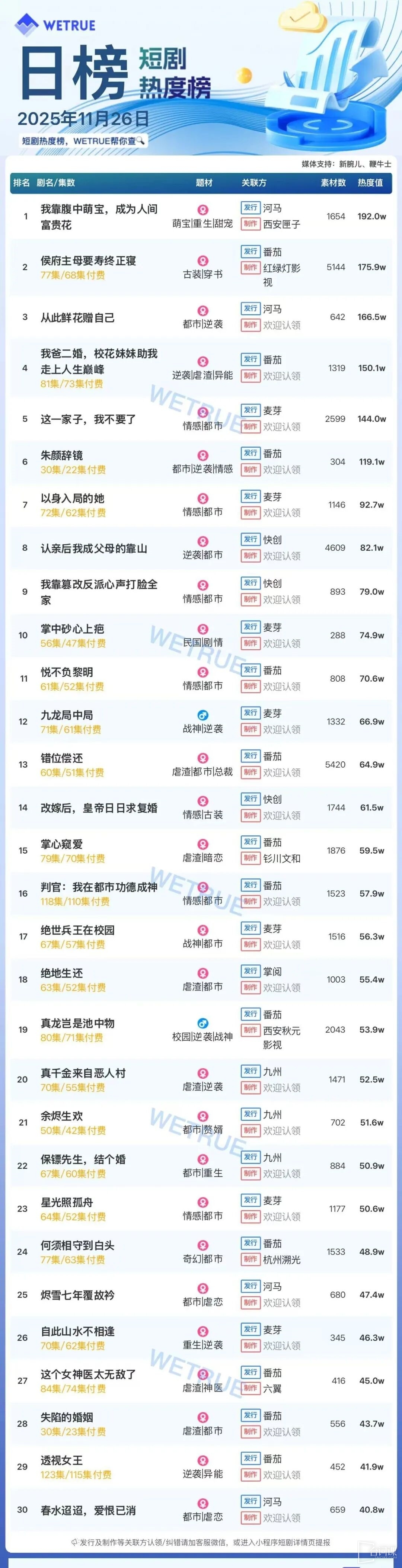 11月26日短剧热度排行：河马《我靠腹中萌宝，成为人间富贵花》登顶第一