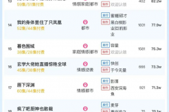 10月24日短剧热度排行:山海《被偷听心声后,豪门全家追着我宠》登顶第一