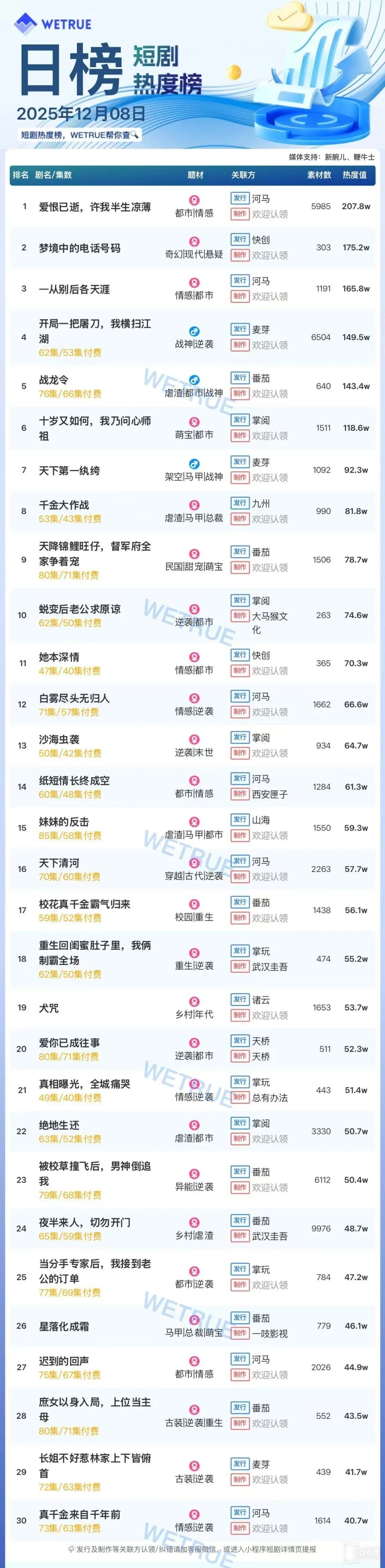 12月8日短剧热度排行：河马《爱恨已逝，许我半生凉薄》登顶第一