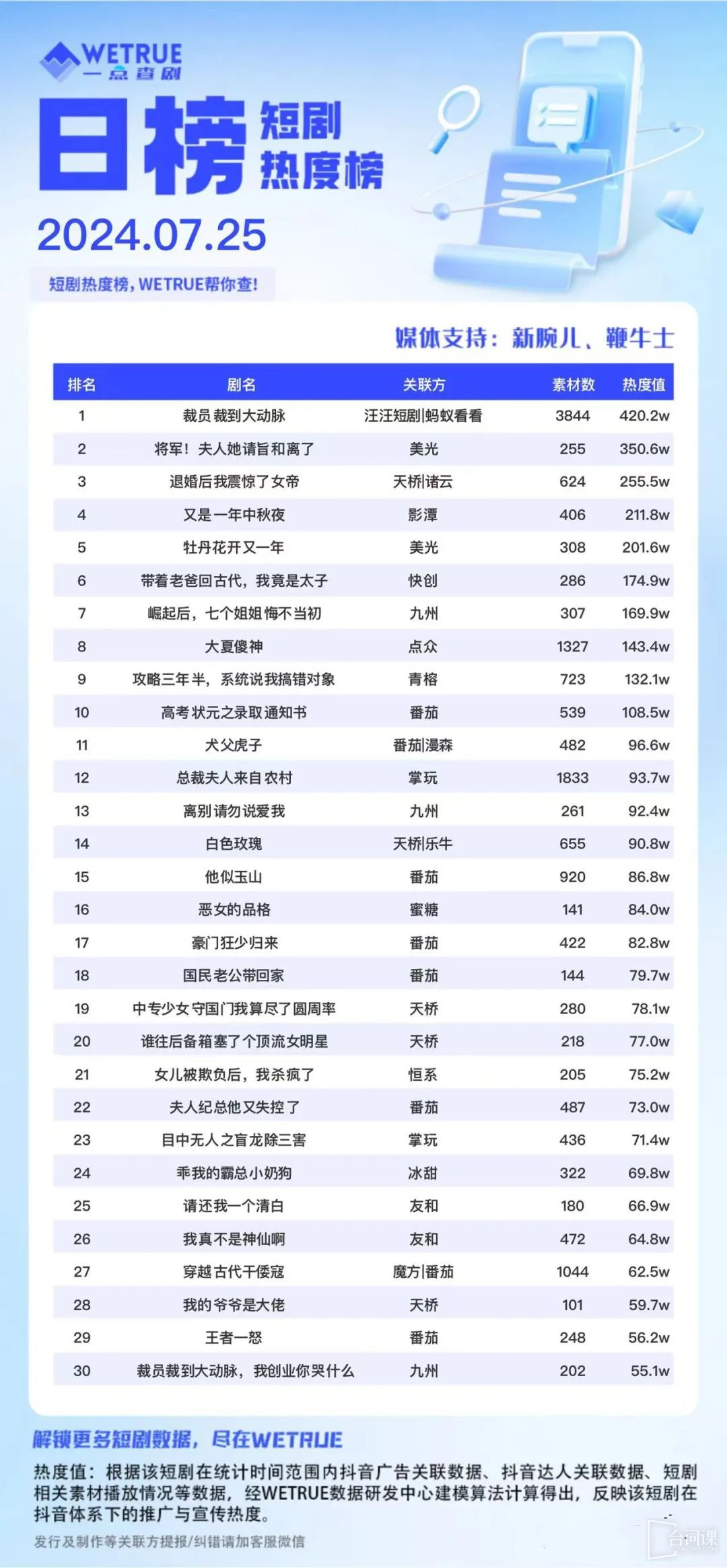 Popular Short Drama List: Wang Wang Short Drama｜What Ant Watched - Layoffs Cut to the Main Arteries - No. 1 for four consecutive days!