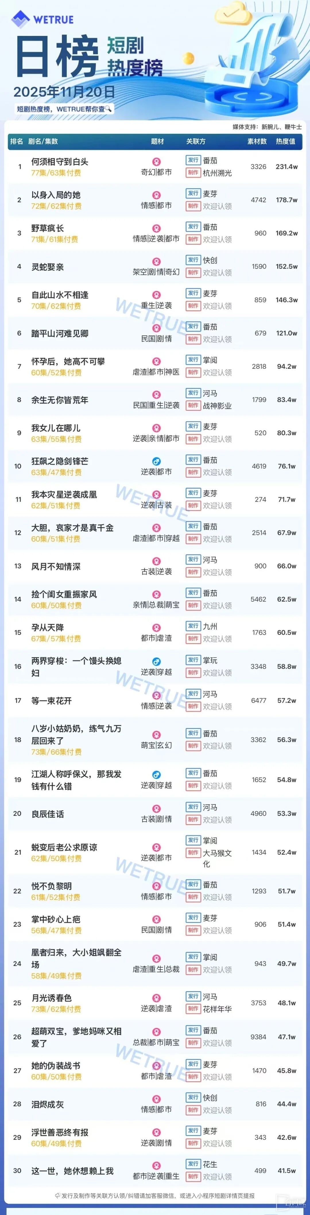 11月20日短剧热度排行：番茄《何须相守到白头》登顶第一