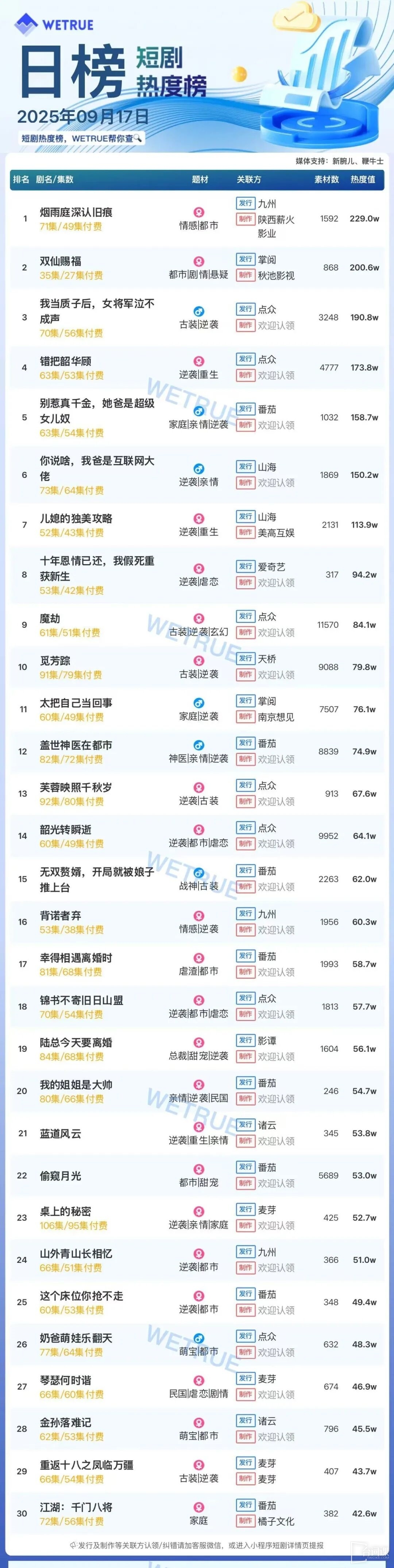 9月17日短劇熱度排行：九州《煙雨庭深認舊痕》登頂第一