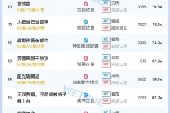 9月17日短剧热度排行:九州《烟雨庭深认旧痕》登顶第一