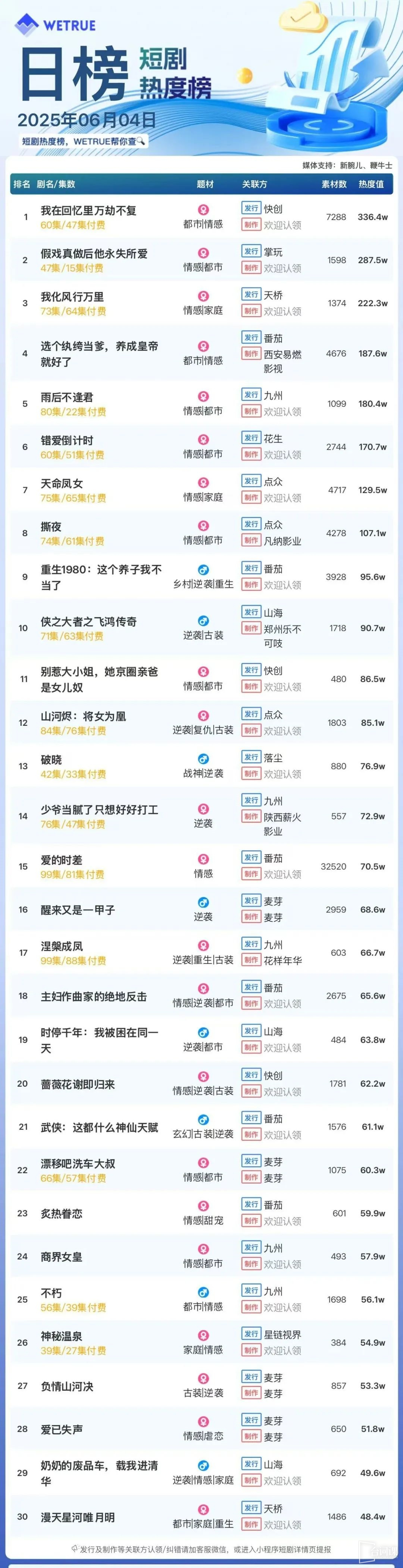 6月4日短剧热度排行：快创《我在回忆里万劫不复》登顶第一