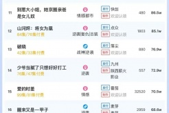 6月4日短剧热度排行:快创《我在回忆里万劫不复》登顶第一