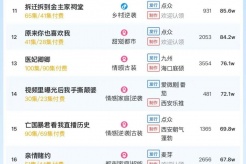 12月25日短剧热度排行：麦芽《重生后我成了闺蜜克星》登顶第一